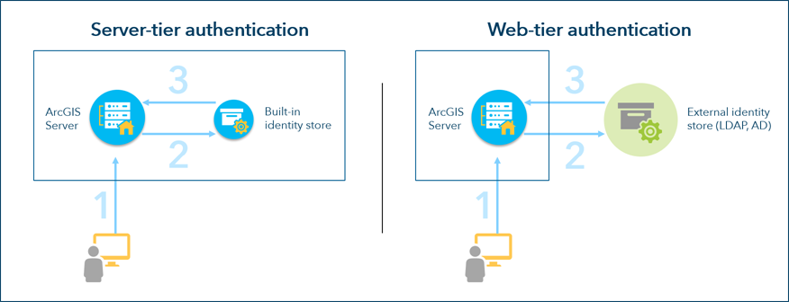 Stand-alone ArcGIS Server authentication models